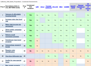 Table that summarizes progressive organizations' recommendations for California's 2026 ballot propositions.